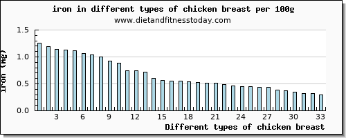 chicken breast iron per 100g